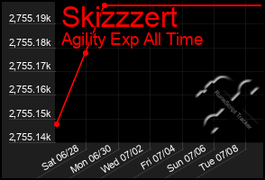Total Graph of Skizzzert
