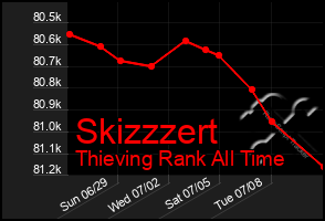 Total Graph of Skizzzert