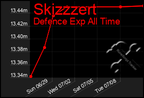 Total Graph of Skizzzert