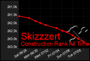 Total Graph of Skizzzert