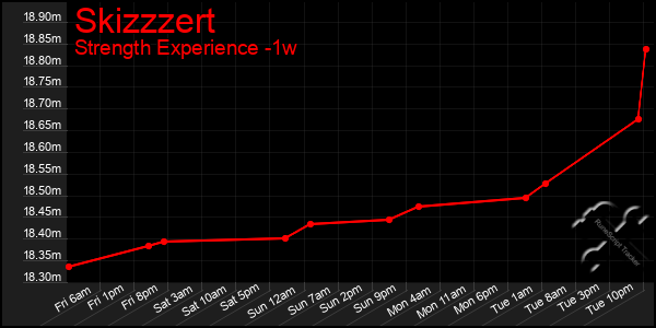 Last 7 Days Graph of Skizzzert