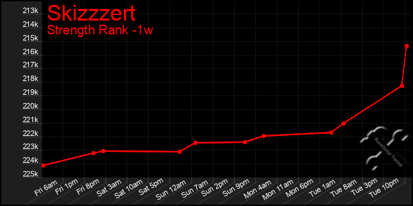 Last 7 Days Graph of Skizzzert