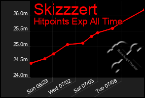 Total Graph of Skizzzert