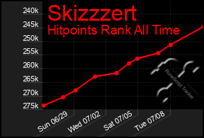 Total Graph of Skizzzert