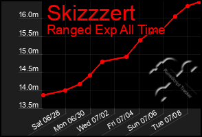 Total Graph of Skizzzert