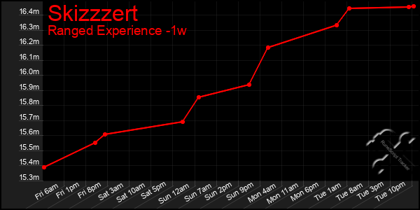 Last 7 Days Graph of Skizzzert