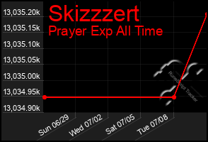 Total Graph of Skizzzert