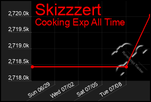 Total Graph of Skizzzert
