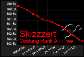 Total Graph of Skizzzert