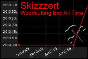 Total Graph of Skizzzert