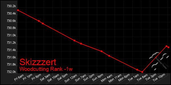Last 7 Days Graph of Skizzzert