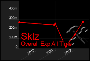 Total Graph of Sklz