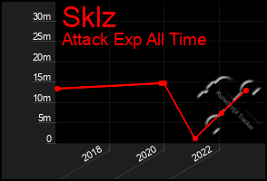 Total Graph of Sklz