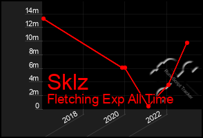 Total Graph of Sklz