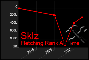 Total Graph of Sklz