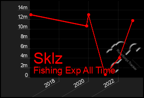 Total Graph of Sklz