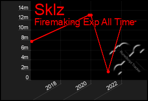 Total Graph of Sklz