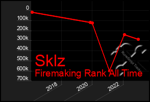 Total Graph of Sklz