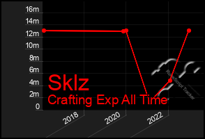 Total Graph of Sklz