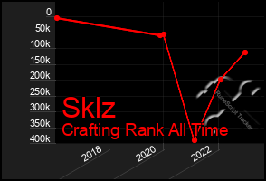 Total Graph of Sklz