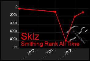 Total Graph of Sklz