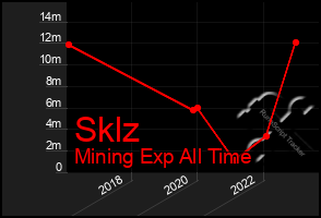 Total Graph of Sklz