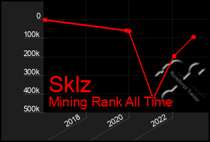 Total Graph of Sklz