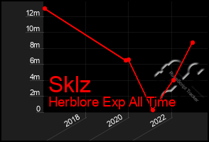 Total Graph of Sklz