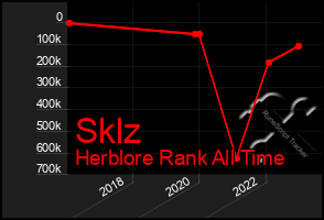 Total Graph of Sklz