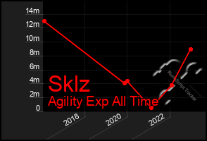 Total Graph of Sklz