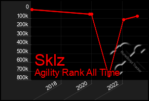 Total Graph of Sklz