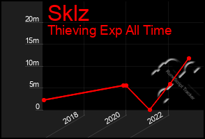 Total Graph of Sklz