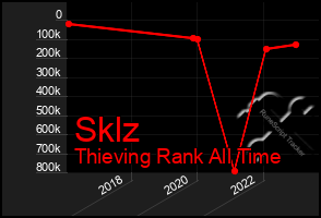 Total Graph of Sklz