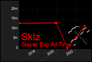 Total Graph of Sklz