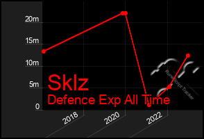 Total Graph of Sklz