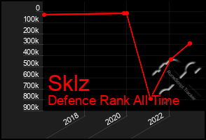 Total Graph of Sklz