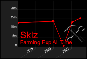 Total Graph of Sklz