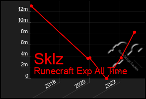 Total Graph of Sklz