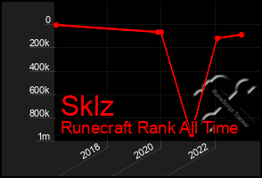 Total Graph of Sklz