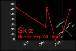 Total Graph of Sklz