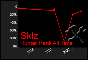 Total Graph of Sklz