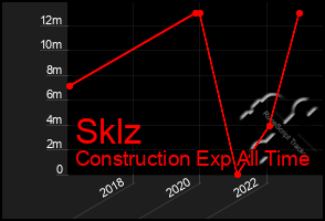 Total Graph of Sklz