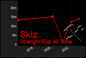 Total Graph of Sklz