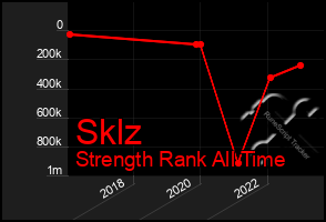 Total Graph of Sklz