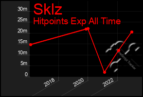 Total Graph of Sklz