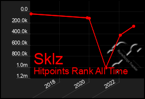 Total Graph of Sklz