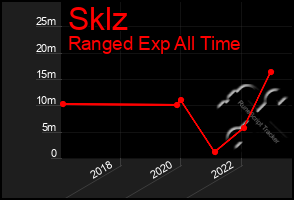 Total Graph of Sklz