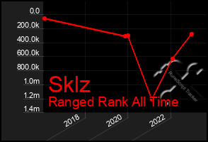 Total Graph of Sklz