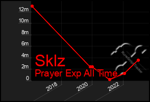 Total Graph of Sklz