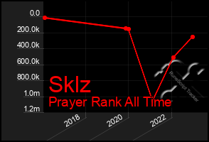 Total Graph of Sklz